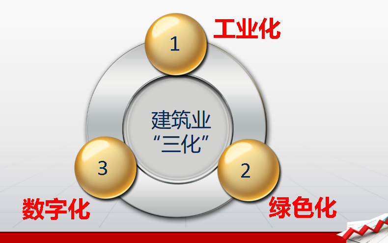 建筑产业“三化”指的是什么.png
